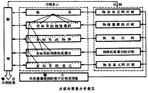 圖像分析法|圖像分析:簡介,比較,分析過程,研究領域,套用,發展趨勢,…